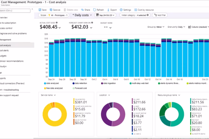 Dashboard Azure Consumption